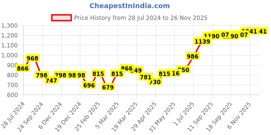 firstcry.com Babyhug Full Sleeves Padded Reversible Jacket Solid Colour - Red and Blue babyhug Price History Graph from 28 Jul 2024 to 25 Nov 2025