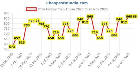 firstcry.com Babyhug Full Sleeves Padded Winter Jacket With Detachable Hood Stars Print - Blue babyhug Price History Graph from 13 Jan 2025 to 28 Nov 2025