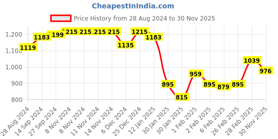 firstcry.com Babyhug Full Sleeves Padded Winter Jacket with Hood & Text Patch- Brown Navy & White babyhug Price History Graph from 28 Aug 2024 to 30 Nov 2025