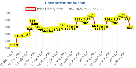 firstcry.com Babyhug Full Sleeves Padded Winter Jacket With Hood - Navy Blue babyhug Price History Graph from 11 Nov 2024 to 5 Dec 2025