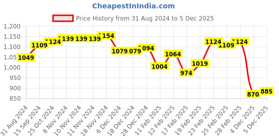 firstcry.com Babyhug Full Sleeves Padded Winter Jacket with Hood Sew Design - Limegreen babyhug Price History Graph from 31 Aug 2024 to 5 Dec 2025