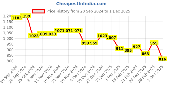 firstcry.com Babyhug Full Sleeves Padded Winter Jacket with Hood Star Design - Orange babyhug Price History Graph from 20 Sep 2024 to 1 Dec 2025
