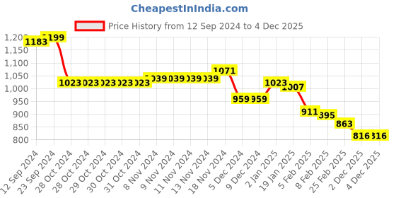firstcry.com Babyhug Full Sleeves Padded Winter Jacket with Hood Star Design - Orange babyhug Price History Graph from 12 Sep 2024 to 4 Dec 2025