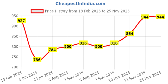 firstcry.com Babyhug  Full Sleeves Party  Blazer - Black babyhug Price History Graph from 13 Feb 2025 to 24 Nov 2025