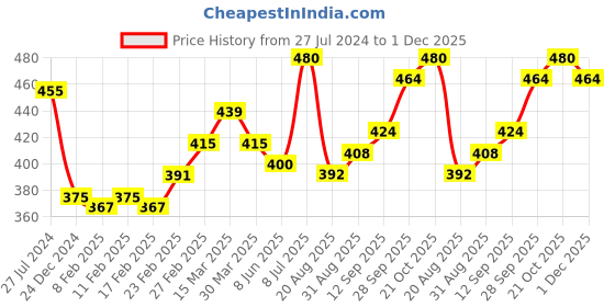 firstcry.com Babyhug Full Sleeves Party Shirt with Bow & Suspender Bird Print - Blue babyhug Price History Graph from 27 Jul 2024 to 1 Dec 2025
