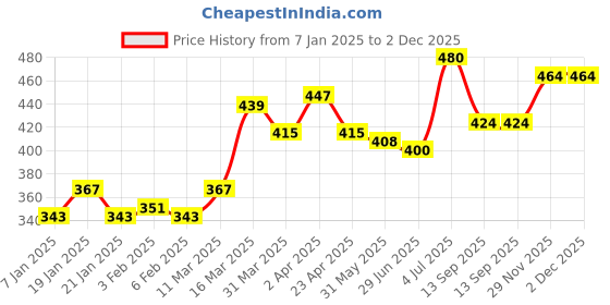 firstcry.com Babyhug Full Sleeves Party Shirt with Bow & Suspender Bird Print - Blue babyhug Price History Graph from 7 Jan 2025 to 1 Dec 2025