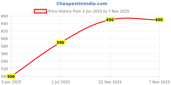 firstcry.com Babyhug Full Sleeves Party Shirt With Suspender Printed - Dark Blue babyhug Price History Graph from 5 Jun 2025 to 6 Nov 2025