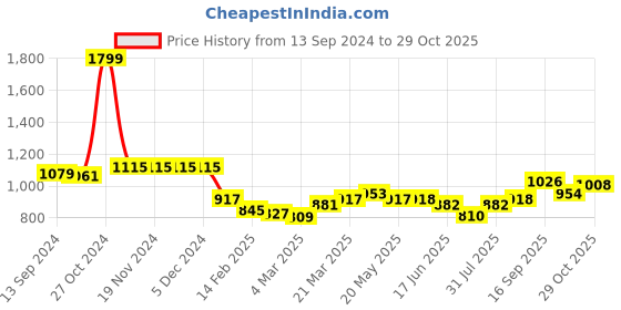 firstcry.com Babyhug Full Sleeves Party Solid Color Shirt & Pant with Bow & Suspender - White & Maroon babyhug Price History Graph from 13 Sep 2024 to 29 Oct 2025