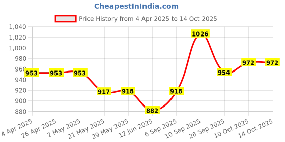 firstcry.com Babyhug Full Sleeves Party Solid Color Shirt & Pant with Bow & Suspender - White & Maroon babyhug Price History Graph from 4 Apr 2025 to 14 Oct 2025