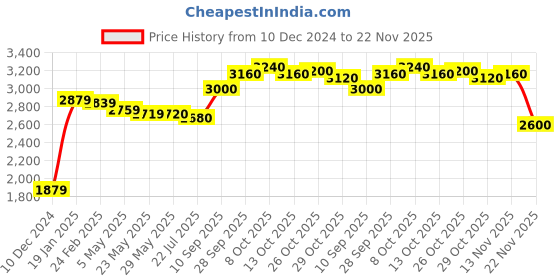 firstcry.com Babyhug Full Sleeves Party Suit With Blazer Floral Print- White & Blue babyhug Price History Graph from 10 Dec 2024 to 22 Nov 2025