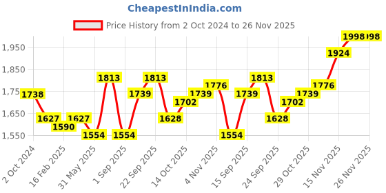 firstcry.com Babyhug Full Sleeves Party Suit With Blazer Solid- Teal Blue babyhug Price History Graph from 2 Oct 2024 to 26 Nov 2025
