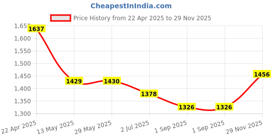 firstcry.com Babyhug Full Sleeves Party Suit with Bow and Waistcoat - White and Indigo babyhug Price History Graph from 22 Apr 2025 to 29 Nov 2025