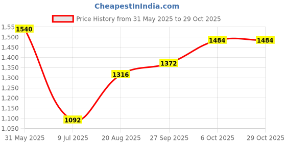 firstcry.com Babyhug Full Sleeves Party Suit with Bow Bird Print - Yellow Navy babyhug Price History Graph from 31 May 2025 to 29 Oct 2025