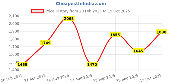 firstcry.com Babyhug Full Sleeves Party Suit with Bow - Blue babyhug Price History Graph from 20 Feb 2025 to 19 Oct 2025