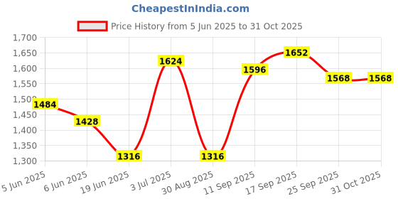 firstcry.com Babyhug Full Sleeves Party Suit With Bow - Blue babyhug Price History Graph from 5 Jun 2025 to 31 Oct 2025