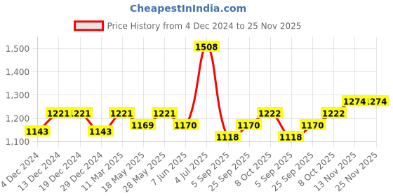 firstcry.com Babyhug Full Sleeves Party Suit With Bow - Blue & Black babyhug Price History Graph from 4 Dec 2024 to 25 Nov 2025