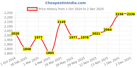 firstcry.com Babyhug Full Sleeves Party Suit with Bow Solid - Black babyhug Price History Graph from 1 Oct 2024 to 2 Dec 2025