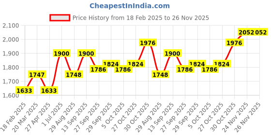 firstcry.com Babyhug Full Sleeves Party Suit With Bow Solid - Black babyhug Price History Graph from 18 Feb 2025 to 25 Nov 2025
