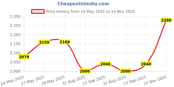 firstcry.com Babyhug Full Sleeves Party Suit with Bow Solid - Blue babyhug Price History Graph from 14 May 2025 to 14 Nov 2025