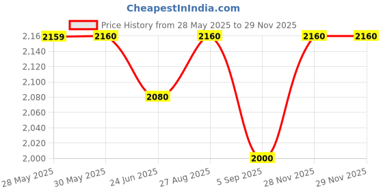 firstcry.com Babyhug Full Sleeves Party Suit with Bow Solid - Blue babyhug Price History Graph from 28 May 2025 to 28 Nov 2025