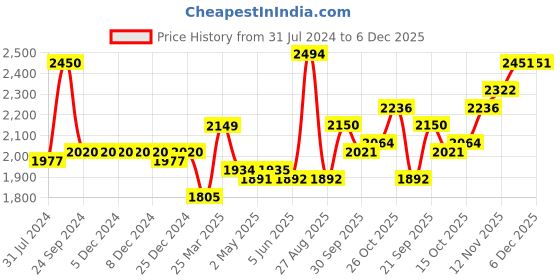 firstcry.com Babyhug Full Sleeves Party Suit with Bow Solid - Dark Purple babyhug Price History Graph from 31 Jul 2024 to 5 Dec 2025