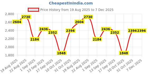 firstcry.com Babyhug Full Sleeves Party Suit With Bow Solid- Mint babyhug Price History Graph from 19 Aug 2025 to 6 Dec 2025