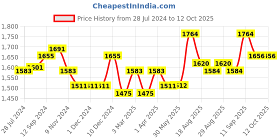 firstcry.com Babyhug Full Sleeves Party Suit with Solid - Blue babyhug Price History Graph from 28 Jul 2024 to 12 Oct 2025