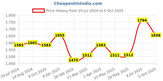 firstcry.com Babyhug Full Sleeves Party Suit with Solid - Blue babyhug Price History Graph from 29 Jul 2024 to 5 Oct 2025