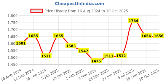 firstcry.com Babyhug Full Sleeves Party Suit with Solid - Blue babyhug Price History Graph from 16 Aug 2024 to 9 Oct 2025