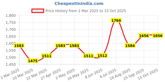 firstcry.com Babyhug Full Sleeves Party Suit with Solid - Blue babyhug Price History Graph from 2 Mar 2025 to 15 Oct 2025