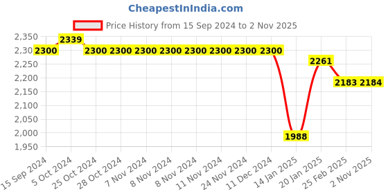 firstcry.com Babyhug Full Sleeves Party Suit with Waistcoat & Bow - Navy Blue babyhug Price History Graph from 15 Sep 2024 to 2 Nov 2025