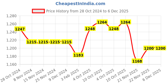 firstcry.com Babyhug Full Sleeves Party Wear Blazer with Graphic Printed T-Shirt - Beige babyhug Price History Graph from 28 Oct 2024 to 5 Dec 2025