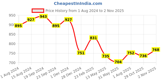 firstcry.com Babyhug Full Sleeves Party Wear Blazer With Graphic Printed T-Shirt - Green & White babyhug Price History Graph from 1 Aug 2024 to 2 Nov 2025