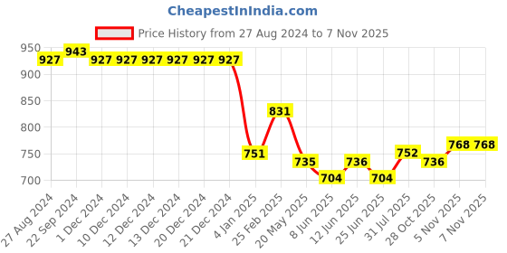firstcry.com Babyhug Full Sleeves Party Wear Blazer With Graphic Printed T-Shirt - Green & White babyhug Price History Graph from 27 Aug 2024 to 6 Nov 2025