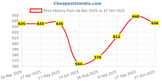firstcry.com Babyhug Full Sleeves Party Wear Cotton Shirt With Bow - White babyhug Price History Graph from 26 Mar 2025 to 27 Oct 2025