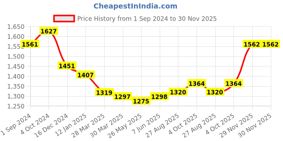 firstcry.com Babyhug Full Sleeves Party Wear Shirt & Bottom With Bow & Suspender- Red & Black babyhug Price History Graph from 1 Sep 2024 to 30 Nov 2025