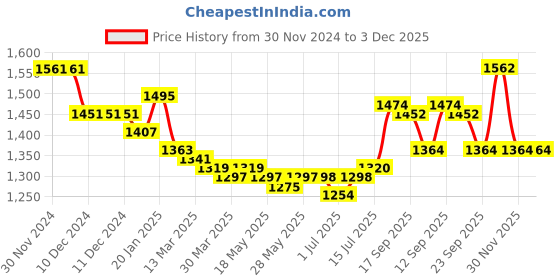 firstcry.com Babyhug Full Sleeves Party Wear Shirt & Bottom With Bow & Suspender- Red & Black babyhug Price History Graph from 30 Nov 2024 to 30 Nov 2025