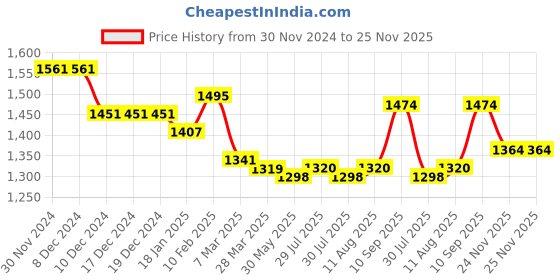 firstcry.com Babyhug Full Sleeves Party Wear Shirt & Bottom With Bow & Suspender- Red & Black babyhug Price History Graph from 30 Nov 2024 to 25 Nov 2025