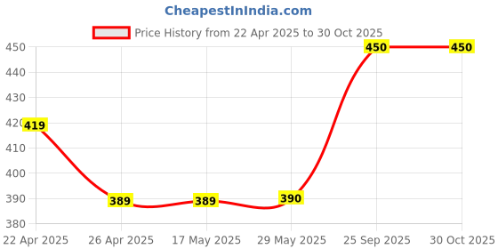 firstcry.com Babyhug Full Sleeves Party Wear Shirt with Bow Butterfly Print - Light Pink babyhug Price History Graph from 22 Apr 2025 to 30 Oct 2025