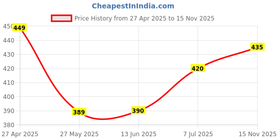firstcry.com Babyhug Full Sleeves Party Wear Shirt with Bow Dash Design Print - Navy Blue babyhug Price History Graph from 27 Apr 2025 to 15 Nov 2025