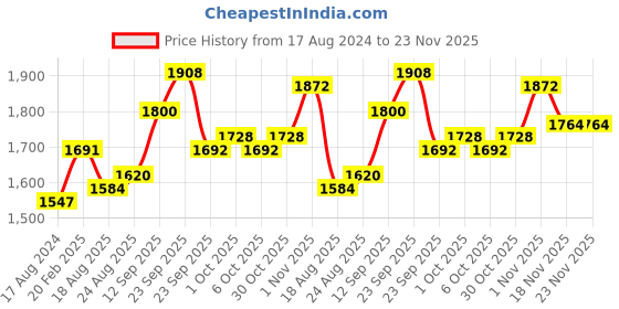 firstcry.com Babyhug Full Sleeves Party Wear Suit with Blazer & Tie - Maroon babyhug Price History Graph from 17 Aug 2024 to 23 Nov 2025