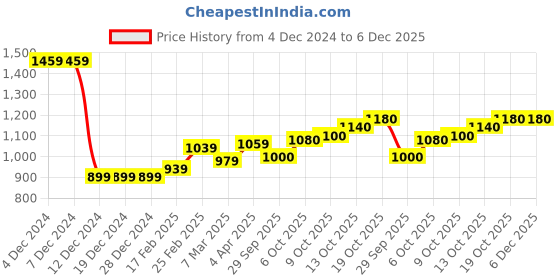 firstcry.com Babyhug Full Sleeves Party Wear Suit With Blazer Solid Colour- Red & Blue babyhug Price History Graph from 4 Dec 2024 to 6 Dec 2025