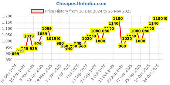 firstcry.com Babyhug Full Sleeves Party Wear Suit With Blazer Solid Colour- Red & Blue babyhug Price History Graph from 10 Dec 2024 to 25 Nov 2025