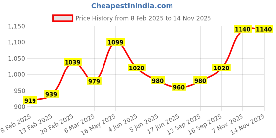 firstcry.com Babyhug Full Sleeves Party Wear Suit With Blazer Solid Colour- Red & Blue babyhug Price History Graph from 8 Feb 2025 to 12 Nov 2025