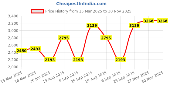 firstcry.com Babyhug Full Sleeves Party Wear Suit with Waistcoat & Bow - Black babyhug Price History Graph from 15 Mar 2025 to 30 Nov 2025