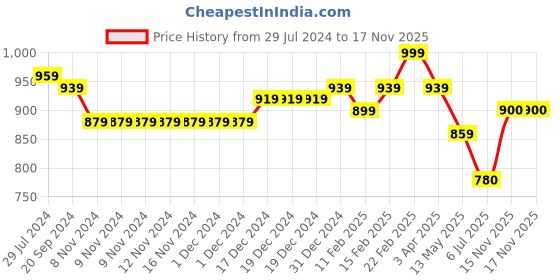 firstcry.com Babyhug Full Sleeves Party Wear Textured Blazer Solid- Grey babyhug Price History Graph from 29 Jul 2024 to 17 Nov 2025