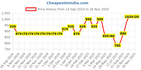 firstcry.com Babyhug Full Sleeves Party Wear Textured Blazer Solid- Grey babyhug Price History Graph from 14 Sep 2024 to 26 Nov 2025