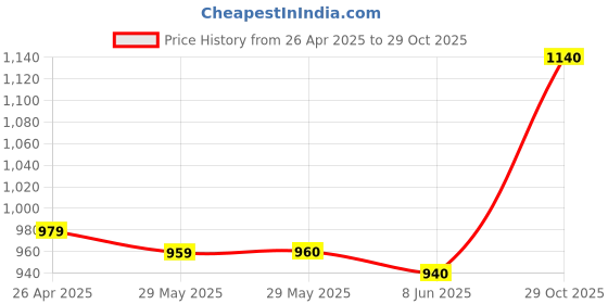 firstcry.com Babyhug Full Sleeves Party Wear Woven Blazer Solid- Black babyhug Price History Graph from 26 Apr 2025 to 29 Oct 2025