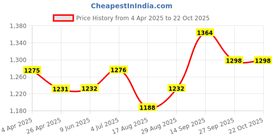 firstcry.com Babyhug Full Sleeves Pintucked Shirt & Trousers With Suspenders- Ash Grey babyhug Price History Graph from 4 Apr 2025 to 21 Oct 2025