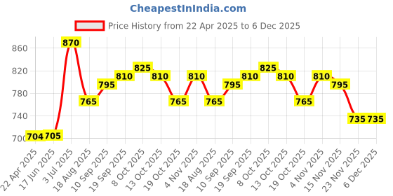 firstcry.com Babyhug Full Sleeves Polka Dot Print Hooded Jacket - Blue babyhug Price History Graph from 22 Apr 2025 to 6 Dec 2025